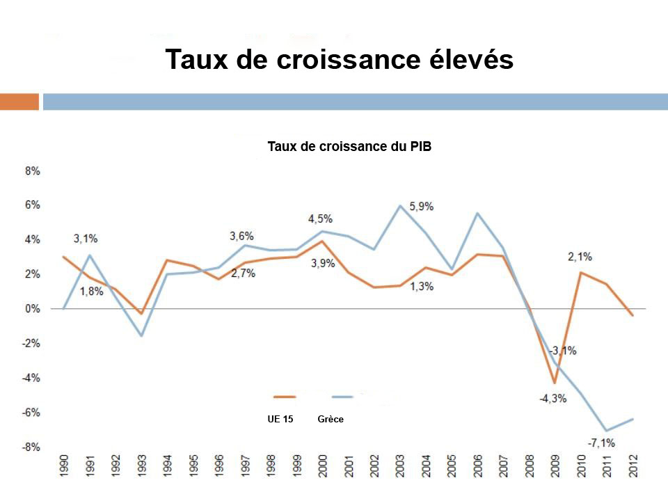 Growth rates of GDP, Greece and EU-15