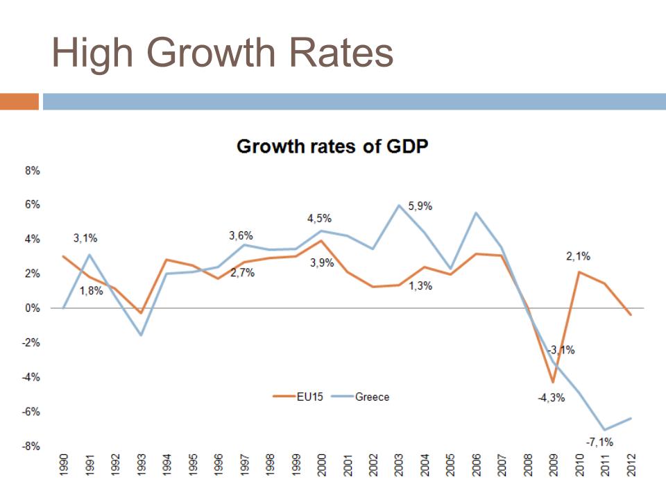 Growth rates of GDP, Greece and EU-15